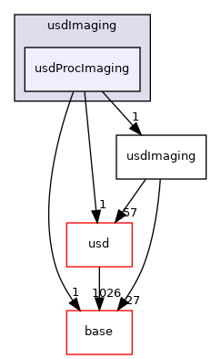 pxr/usdImaging/usdProcImaging