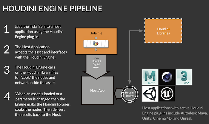Houdini Engine Pipeline