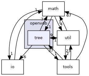 openvdb/tree