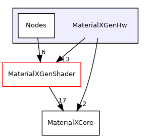 MaterialXGenHw