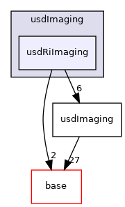 pxr/usdImaging/usdRiImaging
