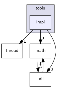 openvdb/tools/impl