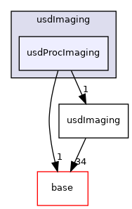 pxr/usdImaging/usdProcImaging