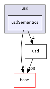 pxr/usd/usdSemantics