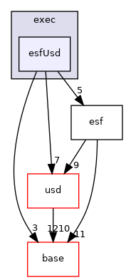 pxr/exec/esfUsd