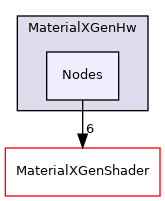MaterialXGenHw/Nodes