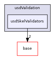 pxr/usdValidation/usdSkelValidators