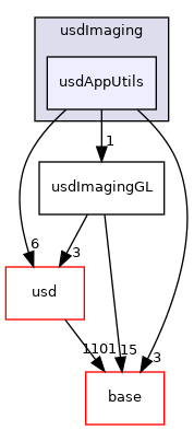 pxr/usdImaging/usdAppUtils