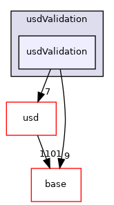 pxr/usdValidation/usdValidation