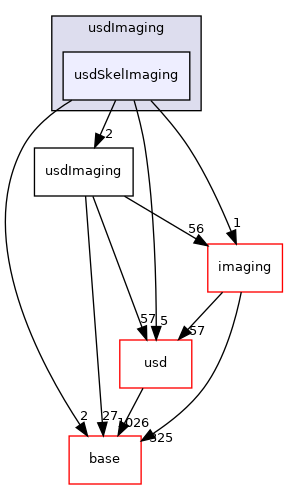 pxr/usdImaging/usdSkelImaging
