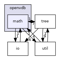 openvdb/math