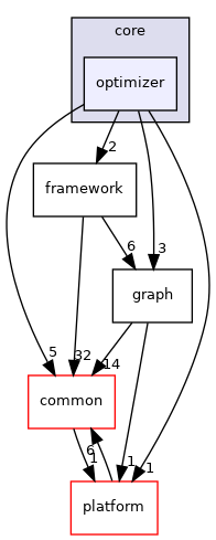 onnxruntime/core/optimizer