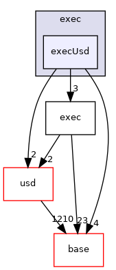 pxr/exec/execUsd