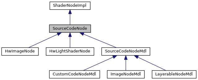 HDK: SourceCodeNode Class Reference